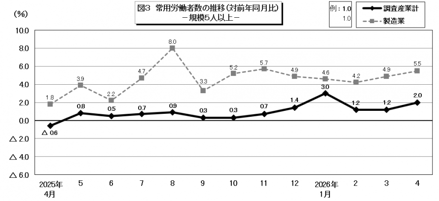 図3常用労働者数の推移