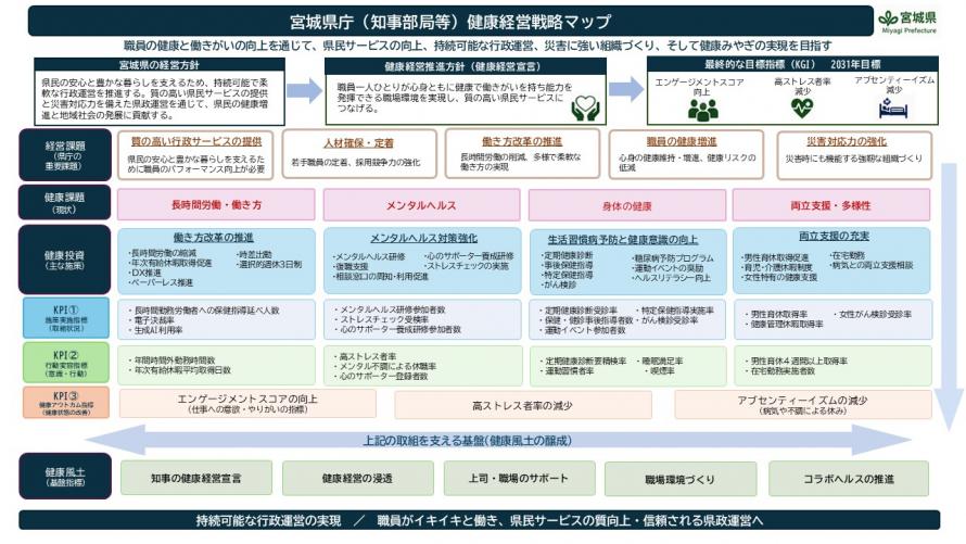 健康経営戦略マップ