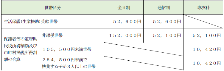 世帯区分一覧