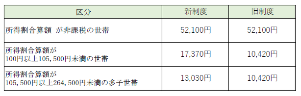 給付額一覧表(専攻科)