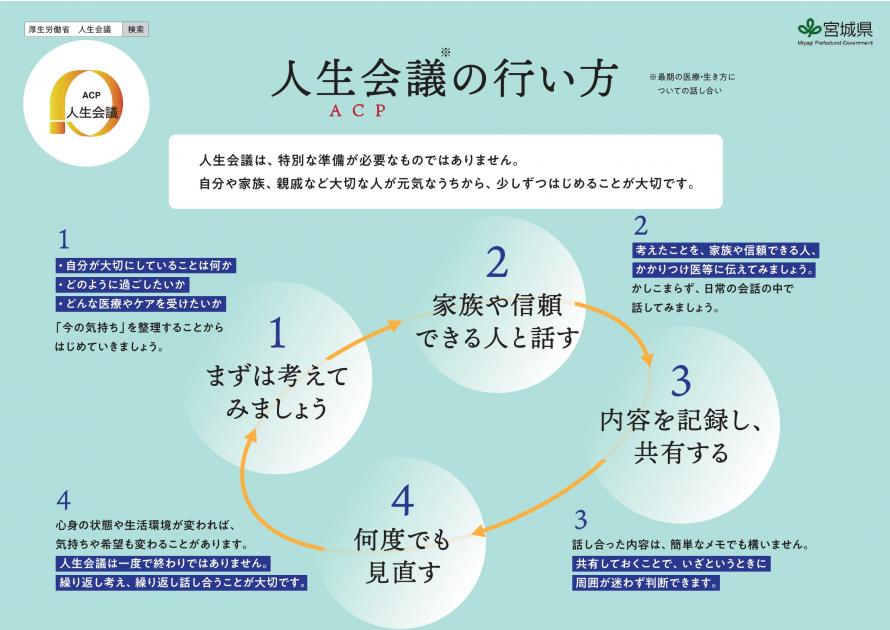 人生会議の行い方