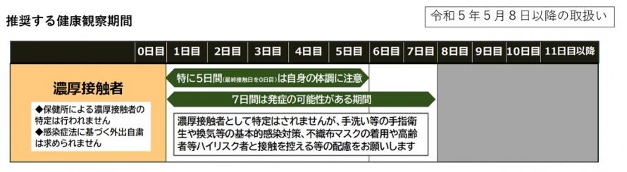 ７日間は人にうつす可能性があります