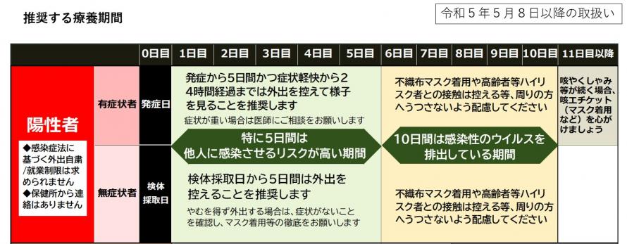 ５日間は外出を控えることをお勧めします。