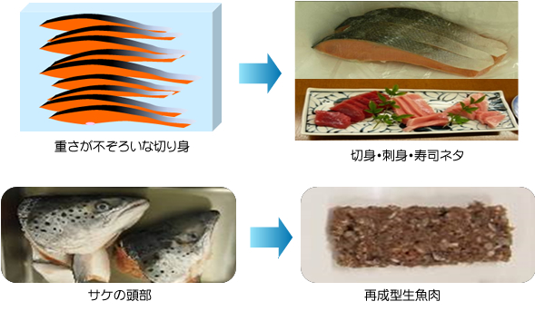 中課題1：低価格魚の高付加価値化技術の実用化実証研究の図解