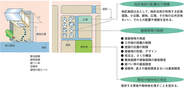 地区計画