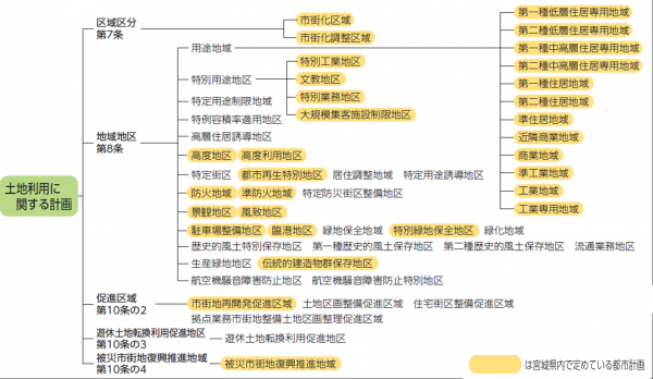 土地利用における都市計画の種類