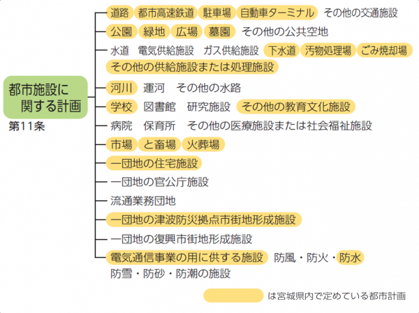 都市施設に関する計画の種類