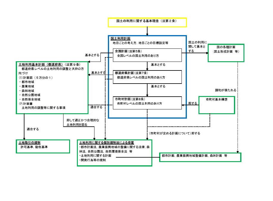 国土利用計画の体系図