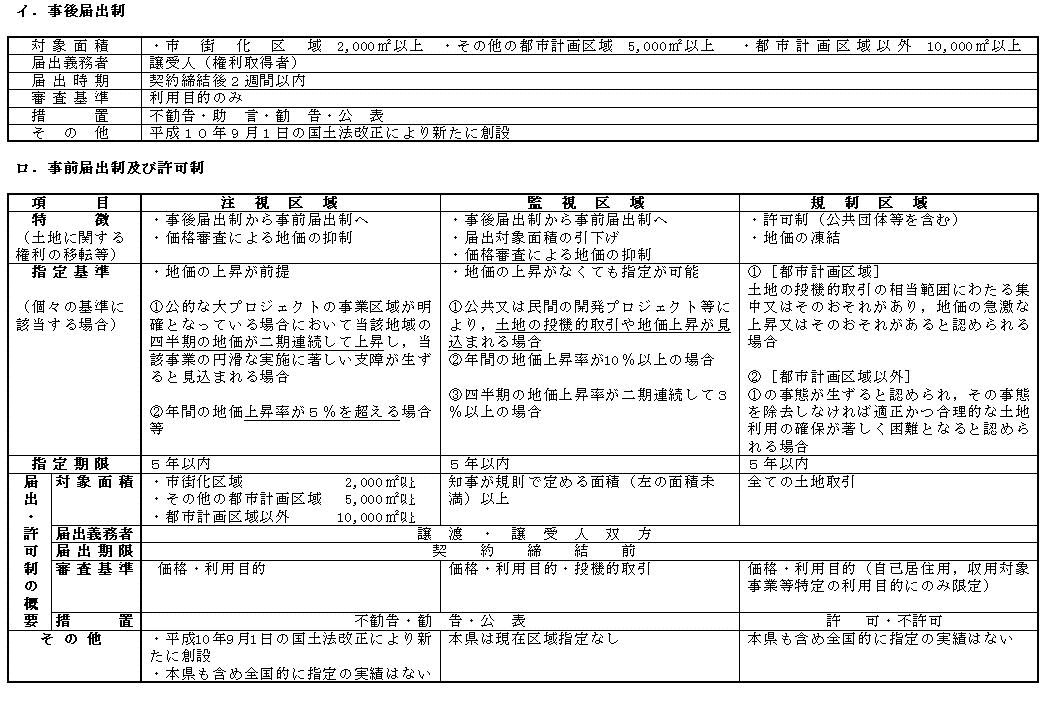 土地取引の届出制及び許可制の概要表