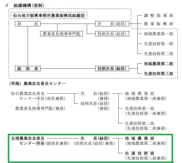 亘理農業改良普及センターの組織体制図