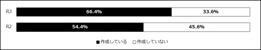 保幼小接続のためのアプローチカリキュラム又はスタートカリキュラムを作成していますか