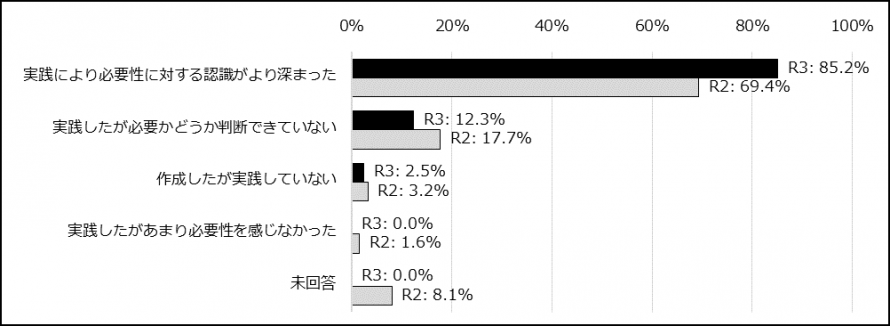 「作成している」を選択した方は,作成したカリキュラムの実践を通した園・所内全体での成果をお答えください