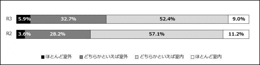 お子さんは平日や休日に家庭で遊ぶとき,室内,室外のどちらが多いですか