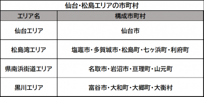 仙台・松島エリア構成市町村