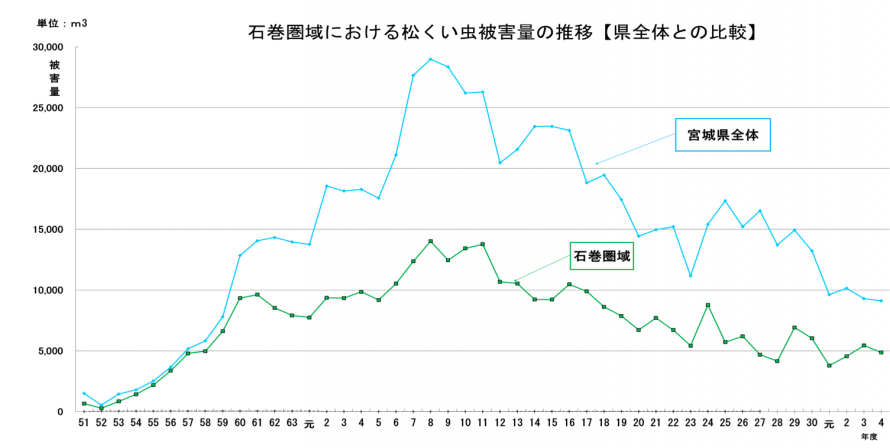 石巻圏域における松くい虫被害量の推移