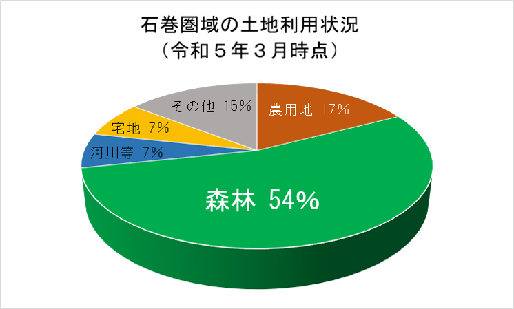 石巻圏域の土地利用状況