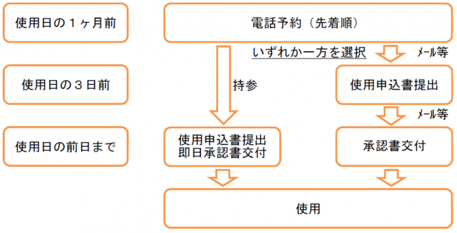 予約の流れ