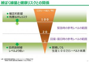被曝線量と健康リスクの考え方
