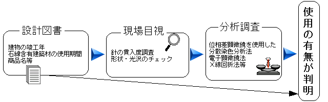 (フロー図)設計図書、現場目視、分析調査により、使用の有無が判明の画像