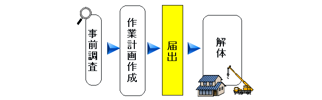(フロー図)事前調査→作業計画作成→届出→解体の画像