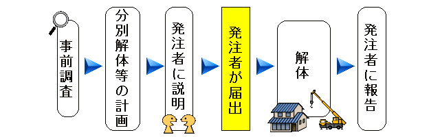(フロー図)事前調査→分別解体等の計画→発注者に説明→発注者が届出→解体→発注者に報告の画像