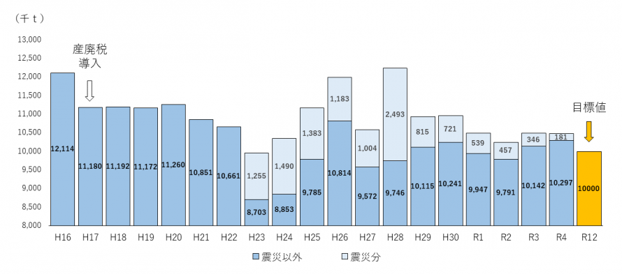 産業廃棄物の排出量の推移
