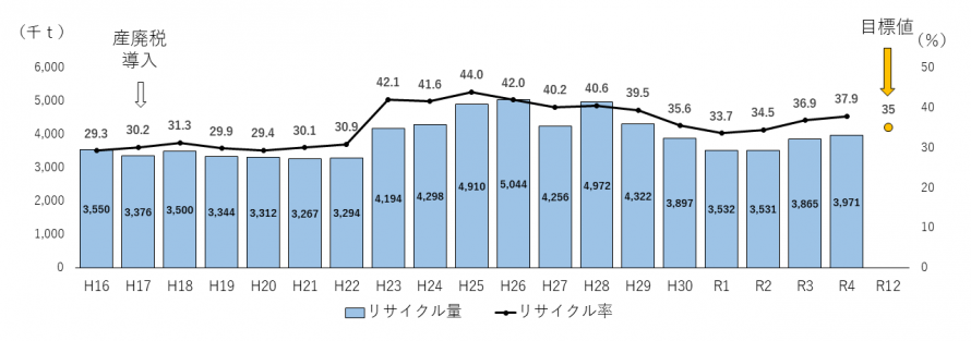 産業廃棄物のリサイクル率・量の推移