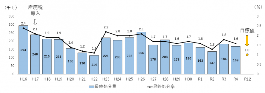 産業廃棄物の最終処分率・量の推移