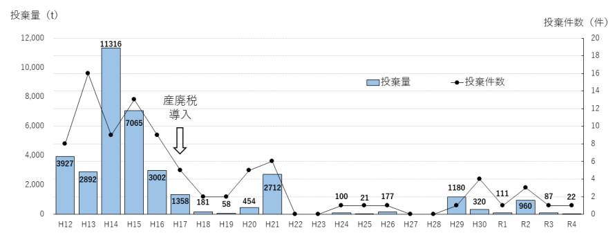 宮城県内の産業廃棄物の不法投棄の推移