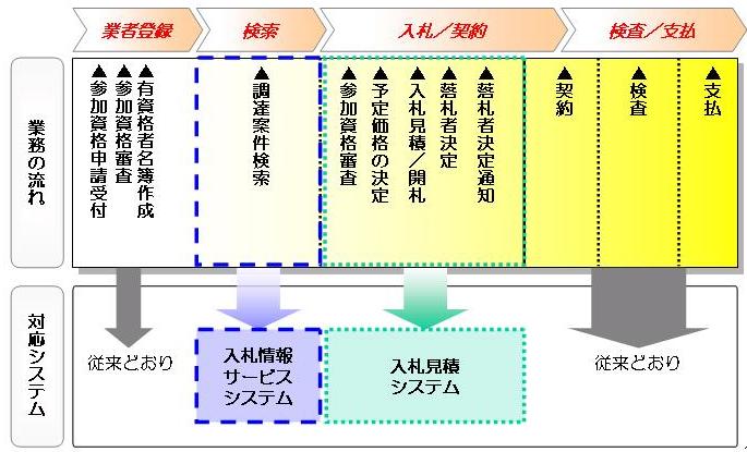 物品調達の流れ