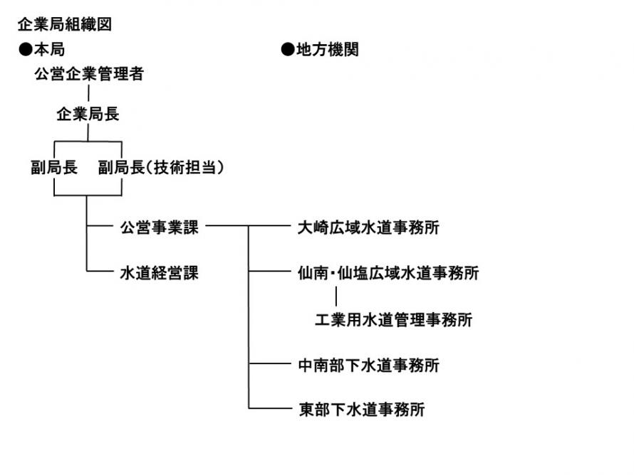 企業局組織図
