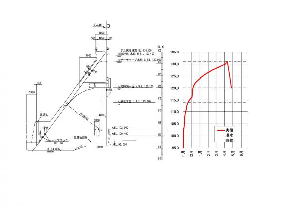貯水位状況(4月26日現在)のグラフ