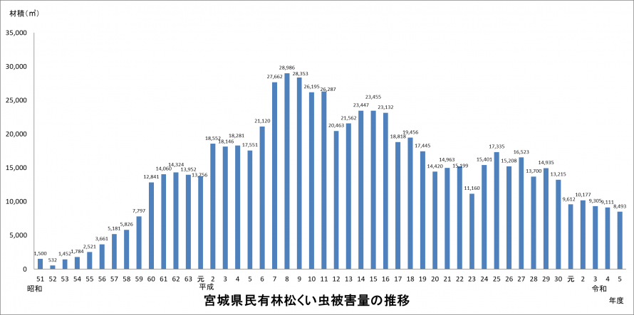 松くい虫被害量