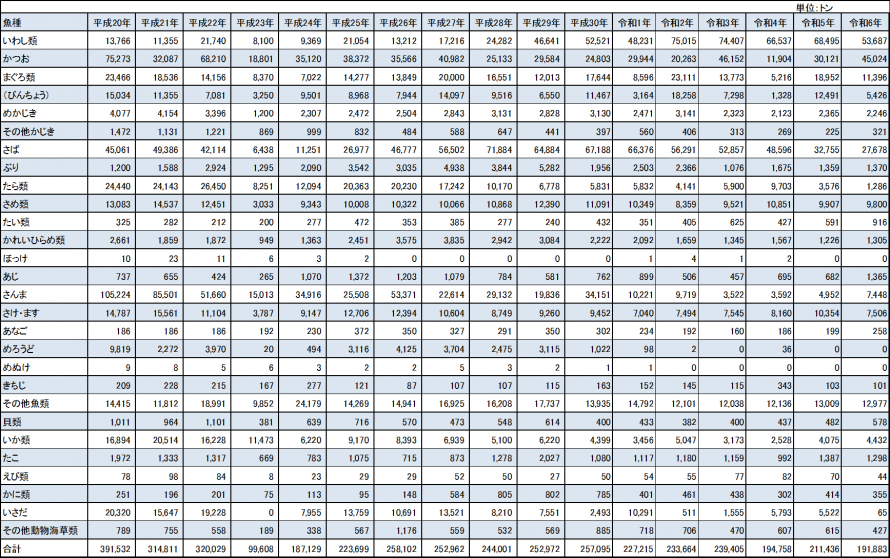 主要4港水揚の推移(図)