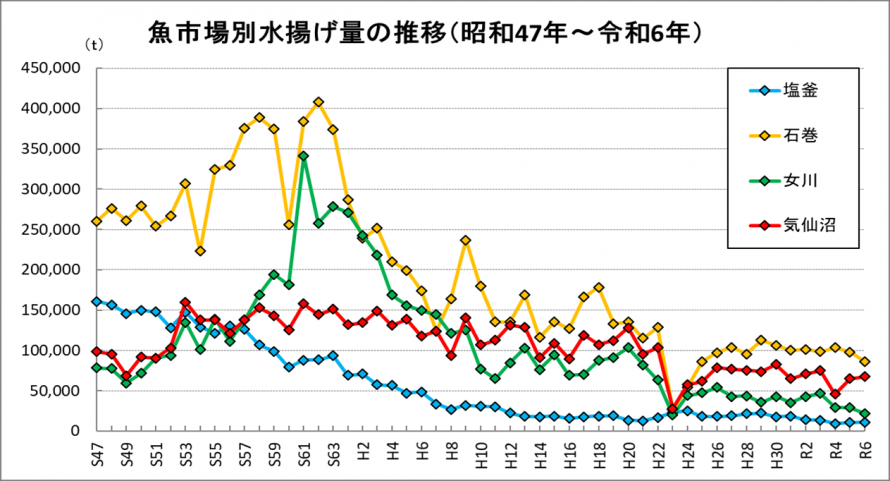 主要4港水揚の推移(図)