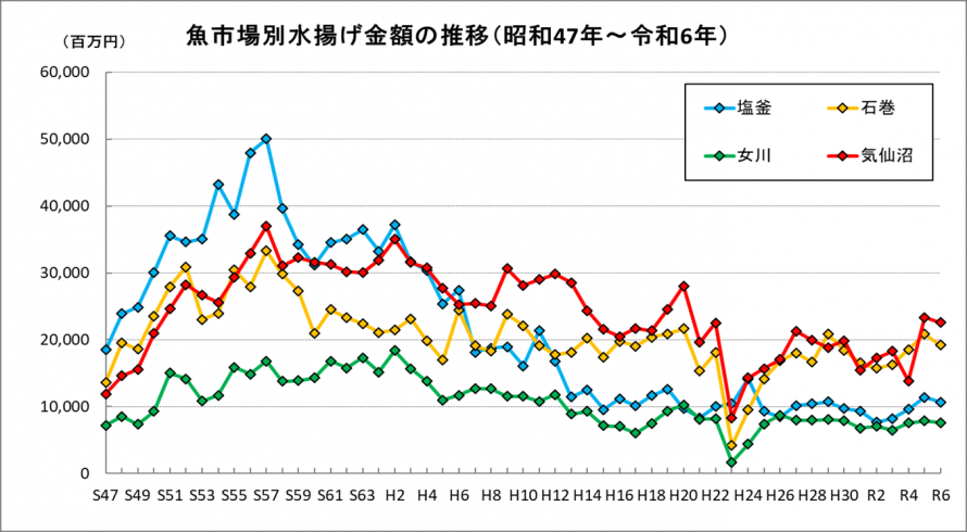 主要4港水揚の推移(図)