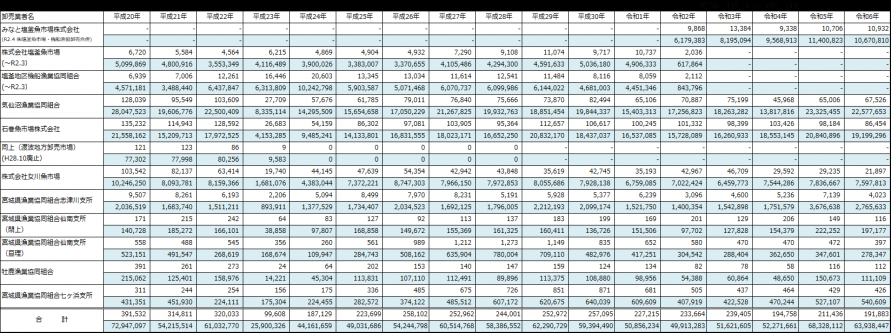 主要4港水揚の推移(図)