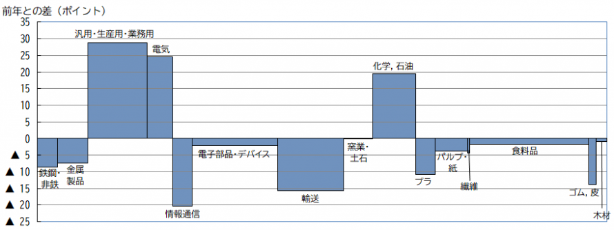 令和6年の業種別の動向
