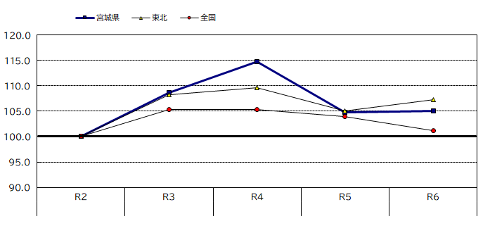 宮城県・東北・全国の鉱工業生産指数の推移