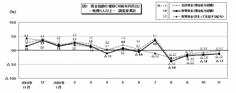 図1 賃金指数の推移