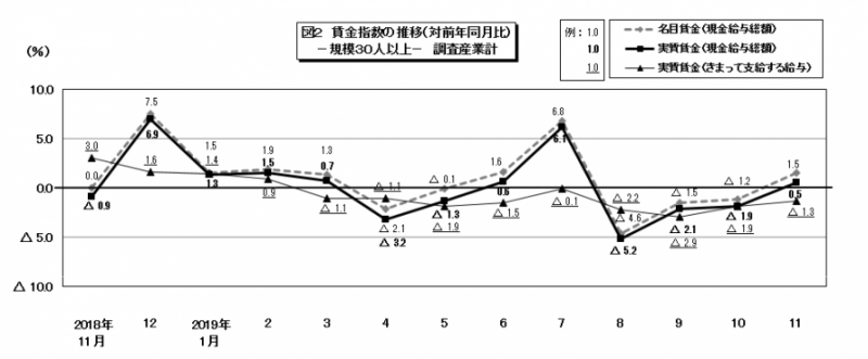 図2 賃金指数の推移