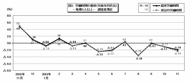図3 労働時間の推移