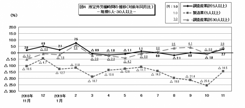 図4 所定外労働時間の推移