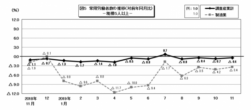 図5 常用労働者数の推移