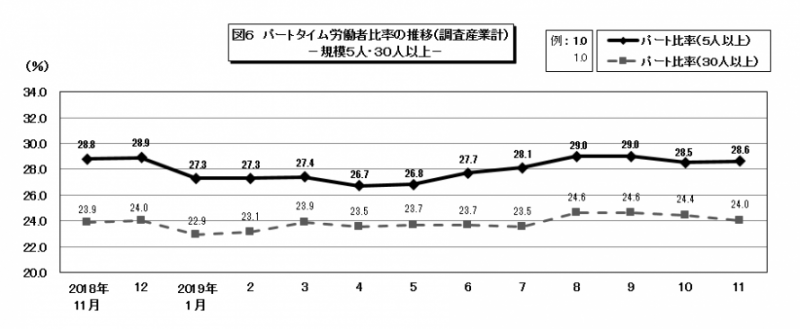 図6 パートタイム労働者比率の推移