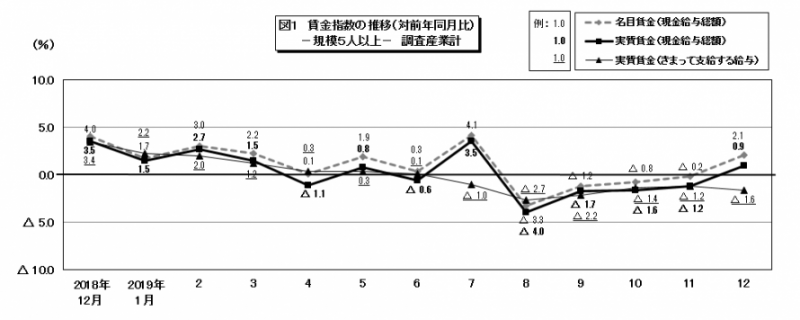 図1 賃金指数の推移