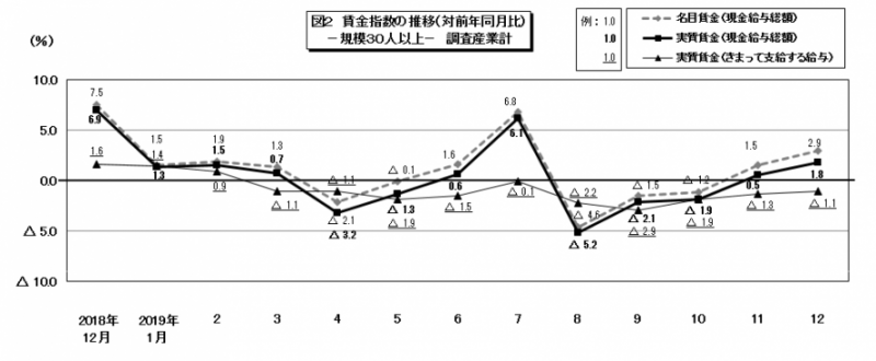図2 賃金指数の推移