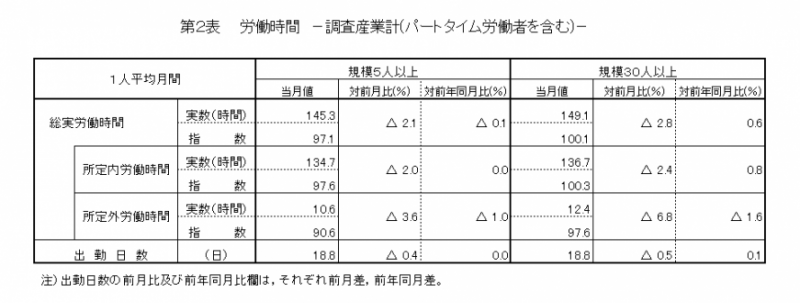 第2表 労働時間