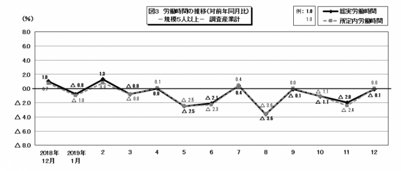 図3 労働時間の推移