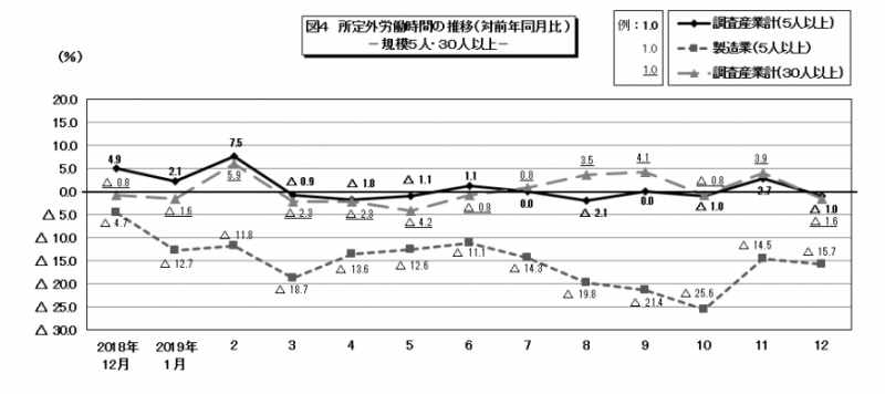 図4 所定外労働時間の推移